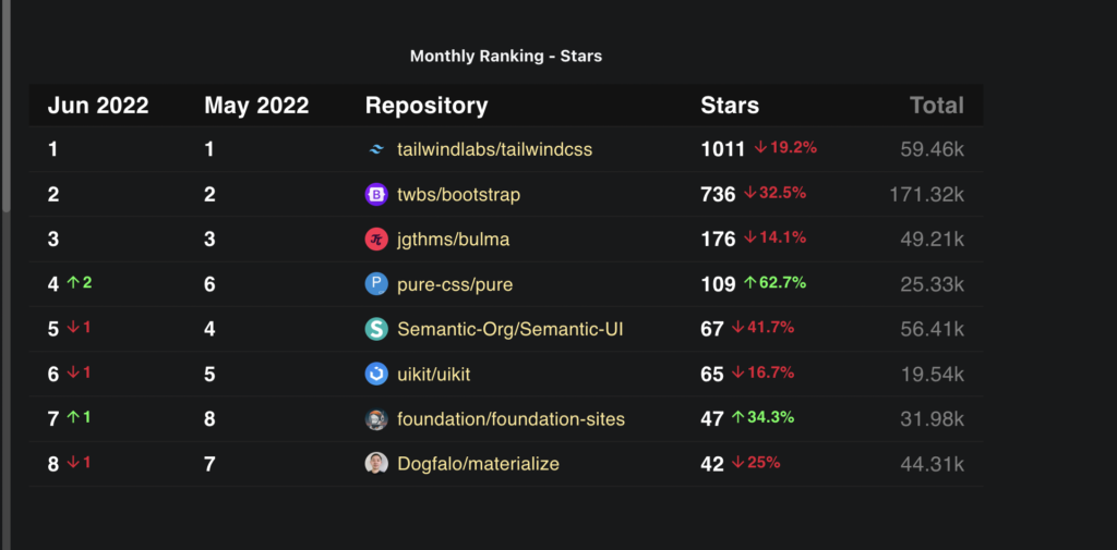 Month-on-Month Ranking