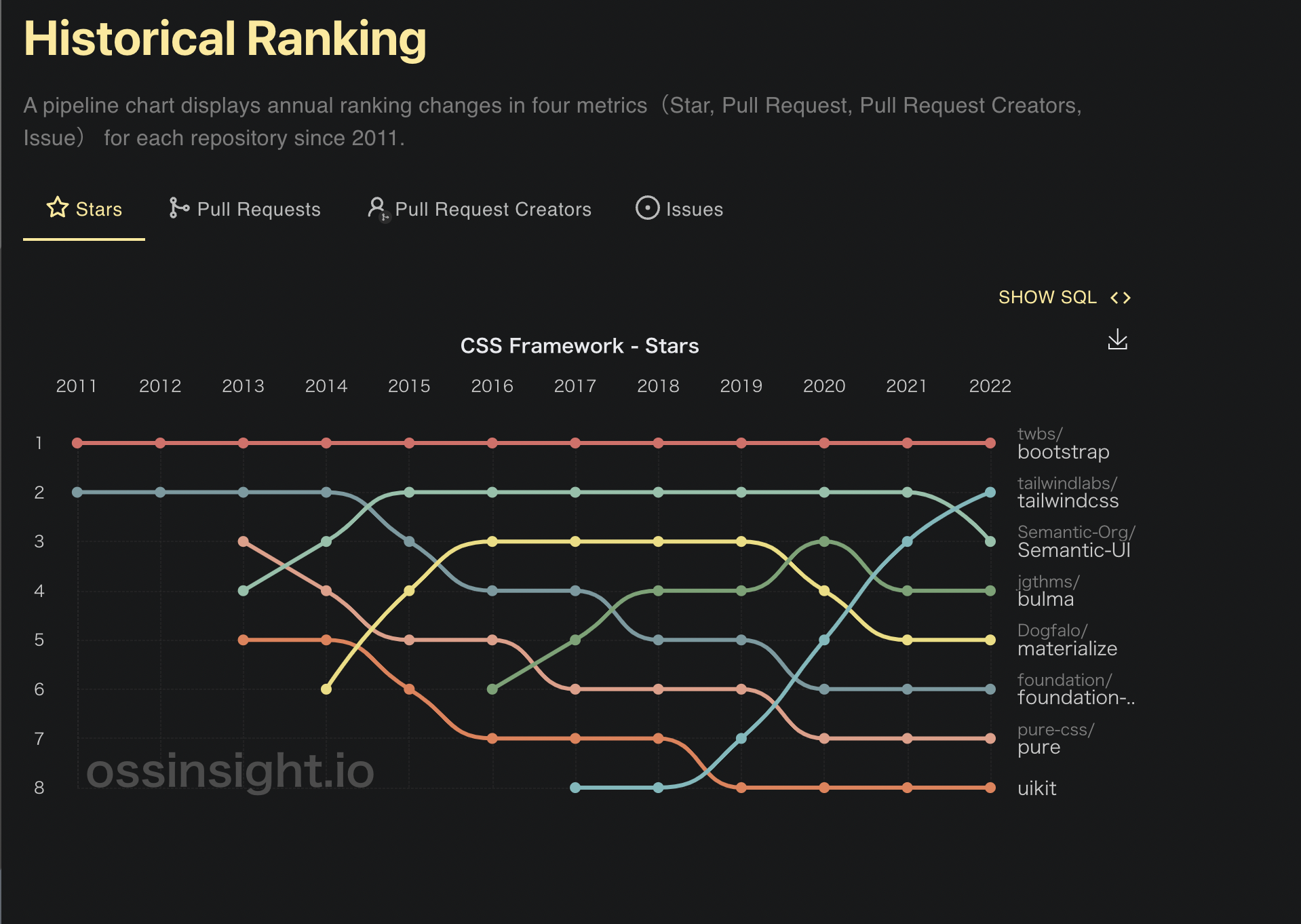 Historical Ranking-ossinsight.io/collections-css-framework